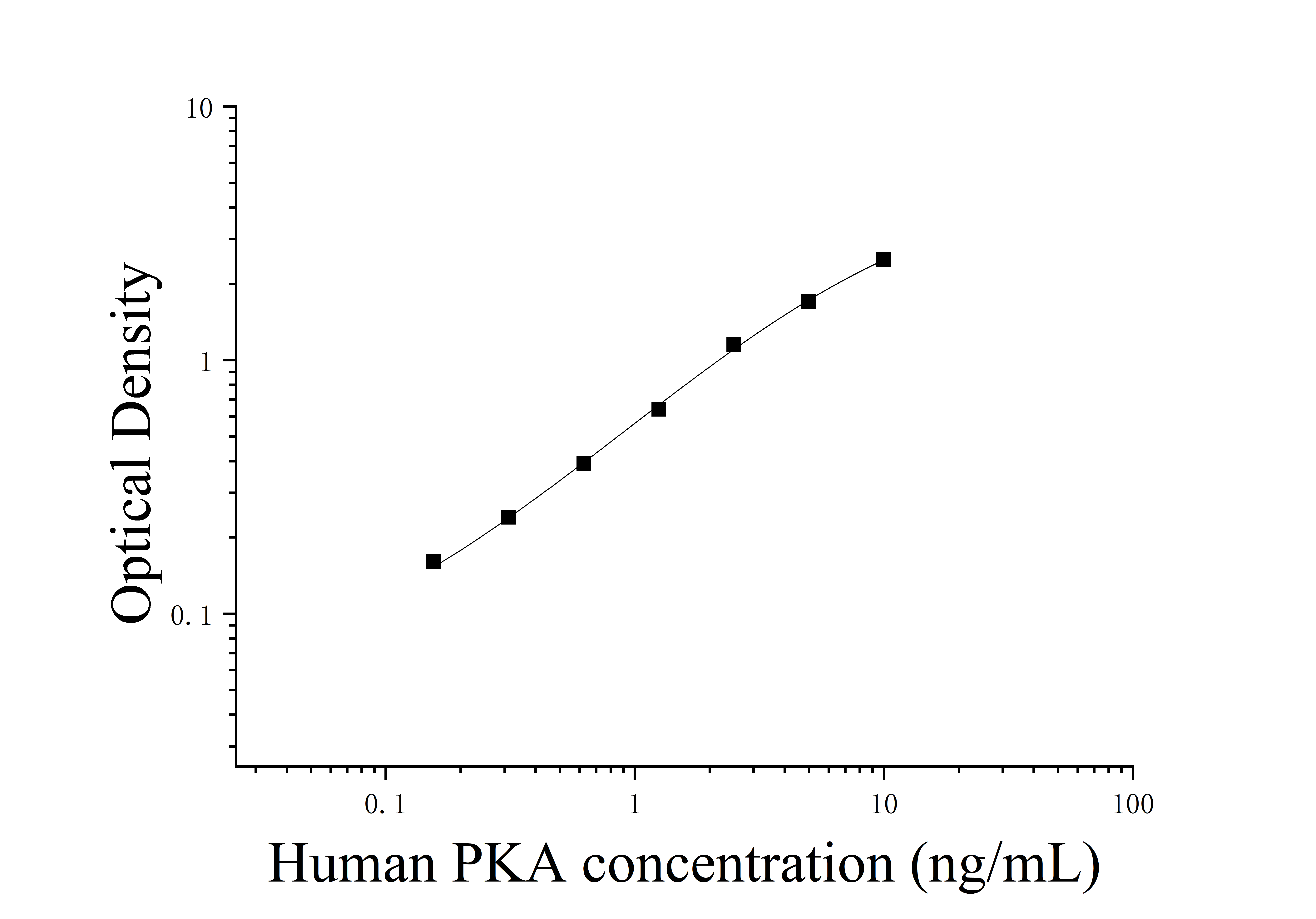 Human Protein kinase A (PKA) ELISA Kit Human Protein kinase A (PKA) ELISA Kit